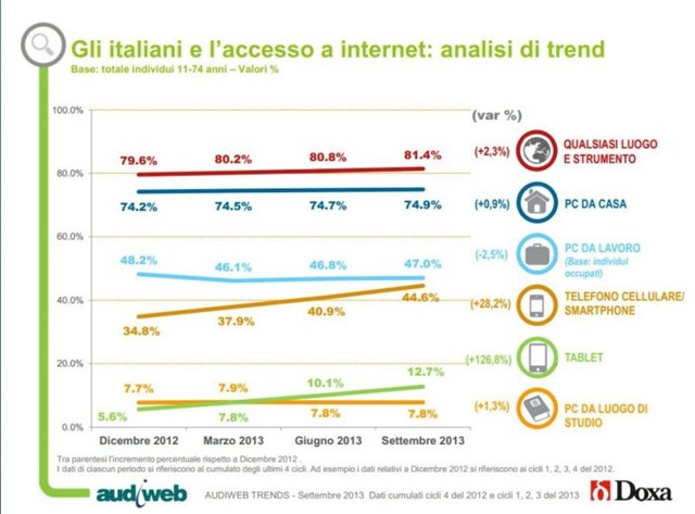 Trend Italiani E Internet 900X665